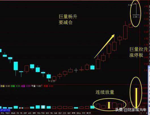 神奇的成交量指标炒股就是炒成交量读懂量价就读懂了股市