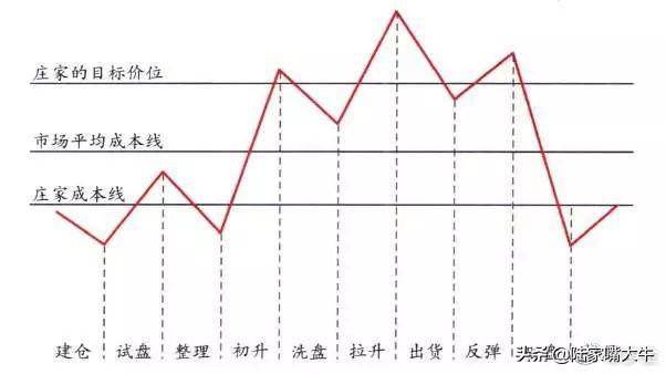 筹码分布怎么看？筹码战法识别主力操盘流程
