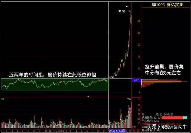 筹码分布怎么看？筹码战法识别主力操盘流程