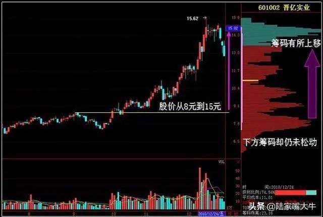 筹码分布怎么看？筹码战法识别主力操盘流程