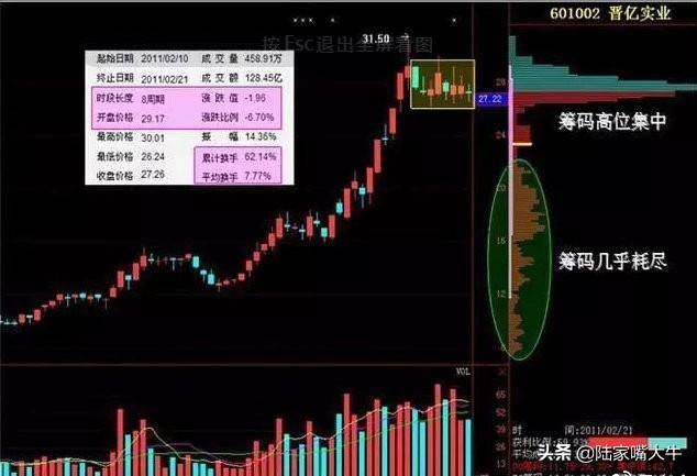 筹码分布怎么看？筹码战法识别主力操盘流程