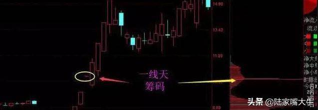 筹码分布怎么看？筹码战法识别主力操盘流程