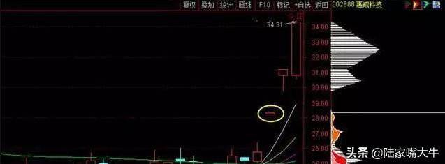 筹码分布怎么看？筹码战法识别主力操盘流程