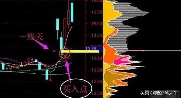 筹码分布怎么看？筹码战法识别主力操盘流程
