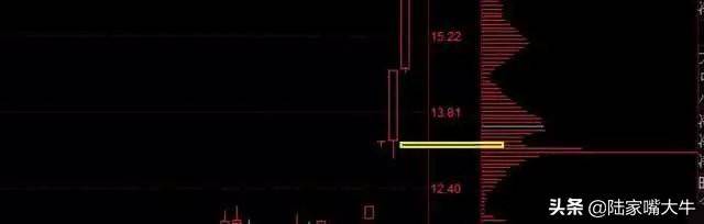筹码分布怎么看？筹码战法识别主力操盘流程