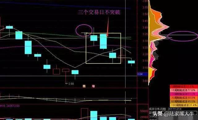 筹码分布怎么看？筹码战法识别主力操盘流程