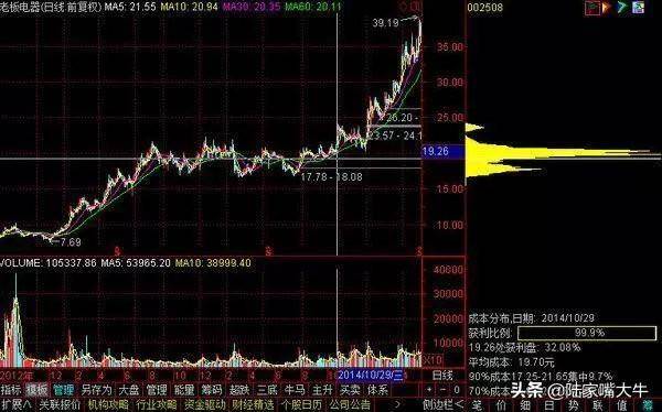 筹码分布怎么看？筹码战法识别主力操盘流程