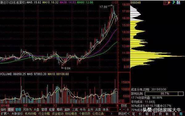 筹码分布怎么看？筹码战法识别主力操盘流程