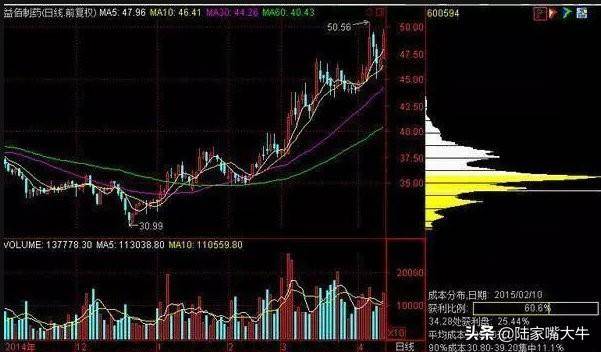 筹码分布怎么看？筹码战法识别主力操盘流程