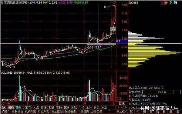 筹码分布怎么看？筹码战法识别主力操盘流程