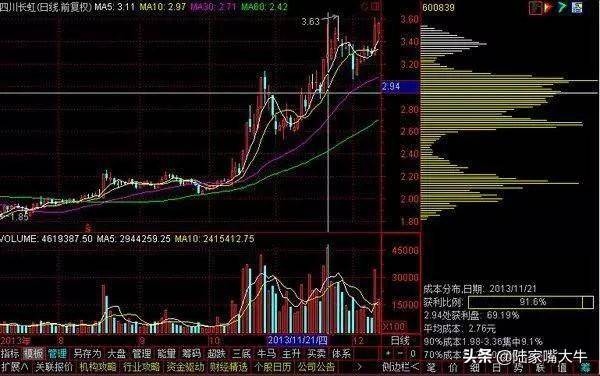 筹码分布怎么看？筹码战法识别主力操盘流程