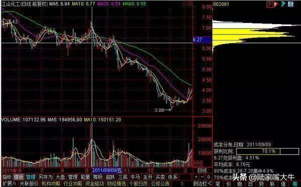 筹码分布怎么看？筹码战法识别主力操盘流程