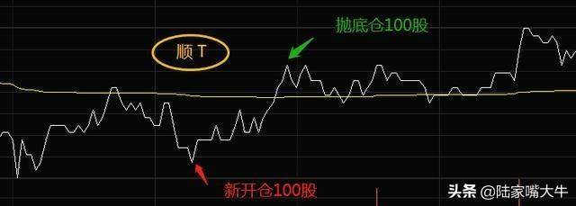 T0交易长期看好这一只股票如何反复做T此文说得明明白白