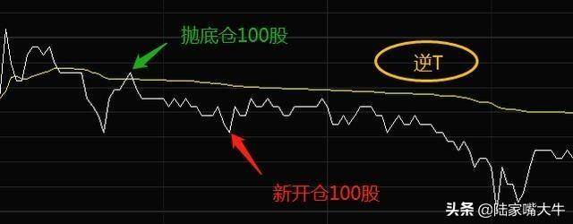 T0交易长期看好这一只股票如何反复做T此文说得明明白白