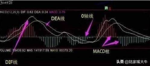 一位骨灰级股票交易员MACD指标的真正用法可惜很少人用对