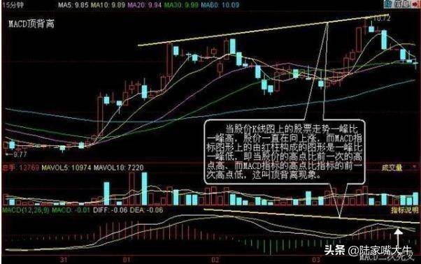 一位骨灰级股票交易员MACD指标的真正用法可惜很少人用对