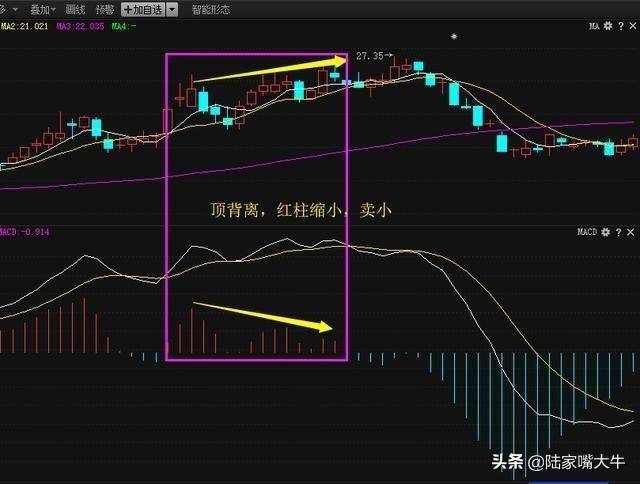 一位骨灰级股票交易员MACD指标的真正用法可惜很少人用对