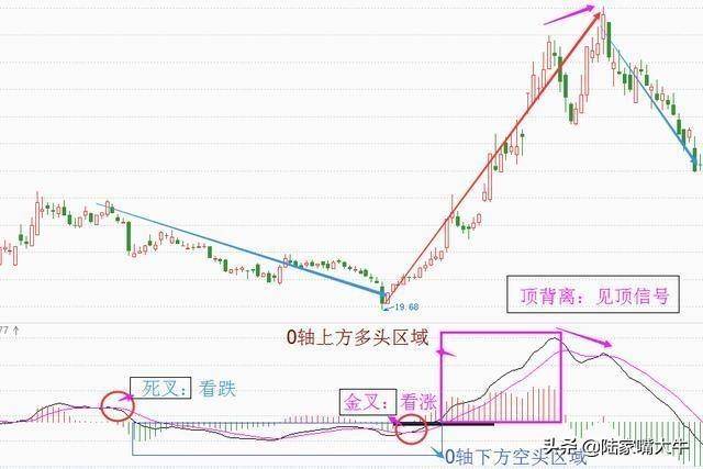MACD指标用法大全若你只会金叉死叉说明你炒股还没入门