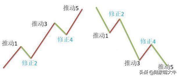 波浪理论与MACD指标相结合分析股市中的波段操作