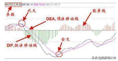 波浪理论与MACD指标相结合分析股市中的波段操作