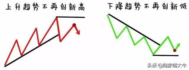 趋势理论的鼻祖道氏理论被誉为股市技术分析的源头