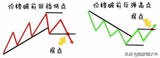 趋势理论的鼻祖道氏理论被誉为股市技术分析的源头