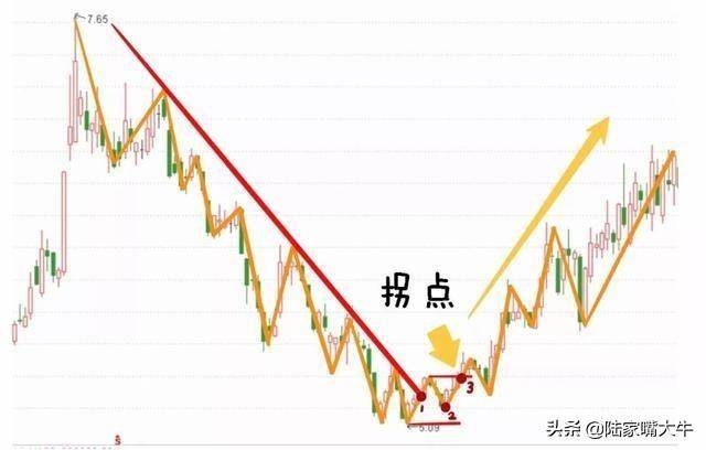 趋势理论的鼻祖道氏理论被誉为股市技术分析的源头