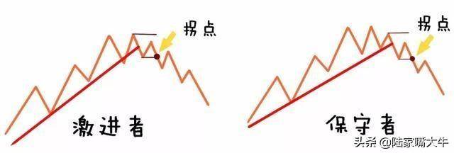 趋势理论的鼻祖道氏理论被誉为股市技术分析的源头