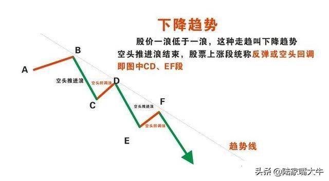 买股票我只看趋势如何识别股票的趋势判断反抽反弹反转？