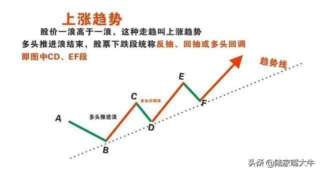 买股票我只看趋势如何识别股票的趋势判断反抽反弹反转？