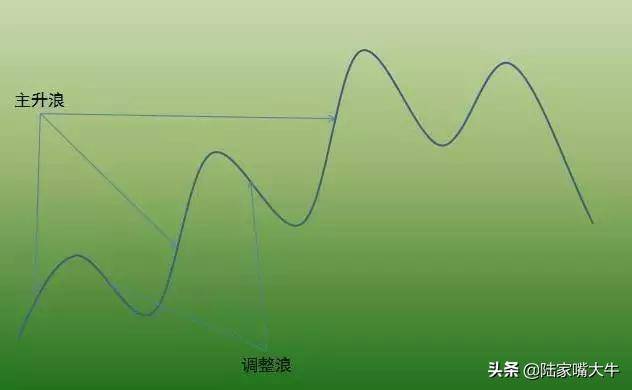 买股票我只看趋势如何识别股票的趋势判断反抽反弹反转？