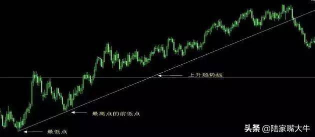 买股票我只看趋势如何识别股票的趋势判断反抽反弹反转？