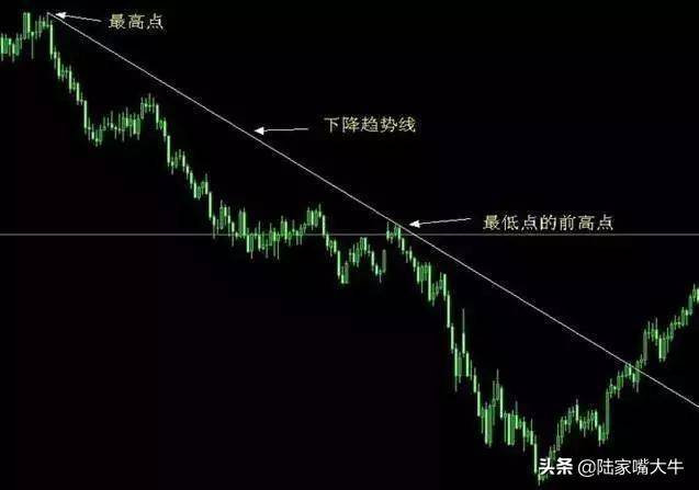 买股票我只看趋势如何识别股票的趋势判断反抽反弹反转？