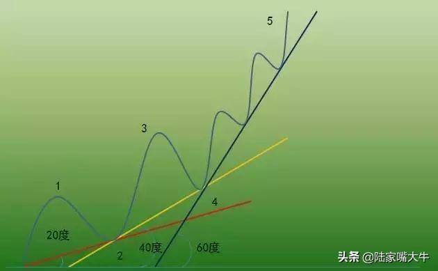 买股票我只看趋势如何识别股票的趋势判断反抽反弹反转？