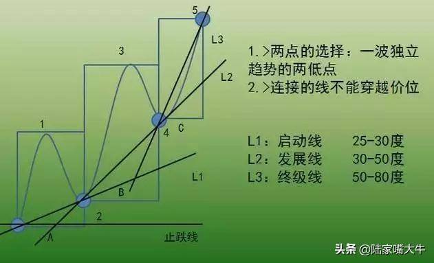 买股票我只看趋势如何识别股票的趋势判断反抽反弹反转？