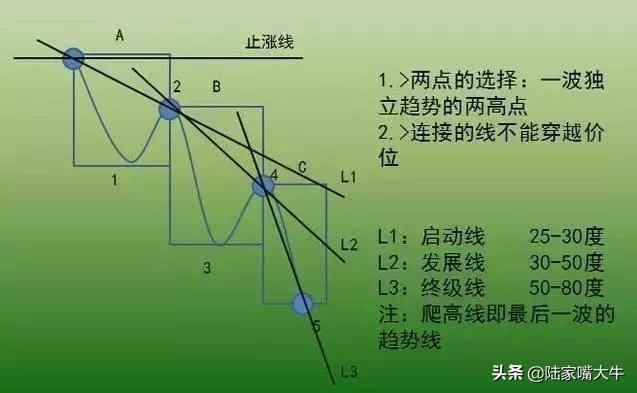 买股票我只看趋势如何识别股票的趋势判断反抽反弹反转？