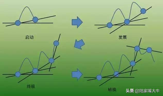 买股票我只看趋势如何识别股票的趋势判断反抽反弹反转？