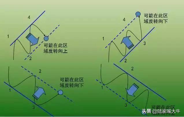 买股票我只看趋势如何识别股票的趋势判断反抽反弹反转？