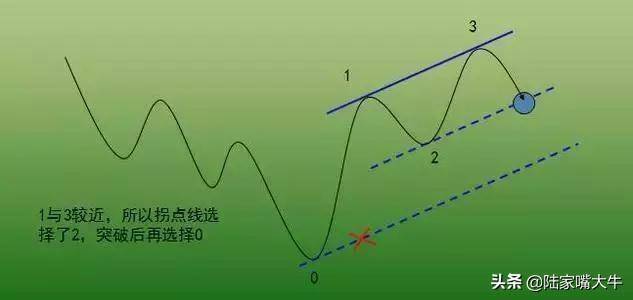 买股票我只看趋势如何识别股票的趋势判断反抽反弹反转？