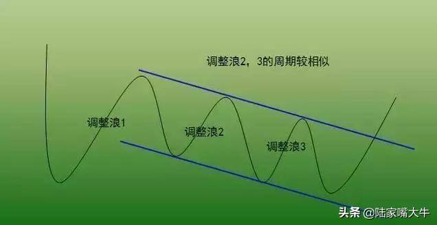 买股票我只看趋势如何识别股票的趋势判断反抽反弹反转？