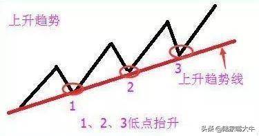 买股票我只看趋势如何识别股票的趋势判断反抽反弹反转？