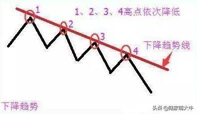买股票我只看趋势如何识别股票的趋势判断反抽反弹反转？