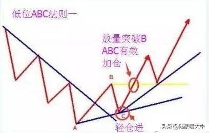 买股票我只看趋势如何识别股票的趋势判断反抽反弹反转？