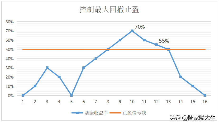 买了好基金不会卖错过20个点的收益如何选择最佳卖出时机？