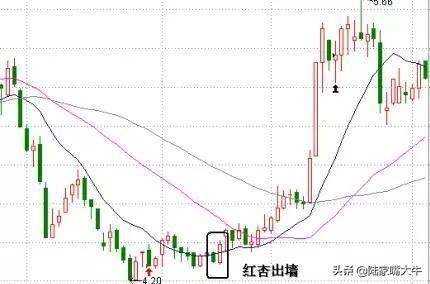 最笨的135均线战法一套股价定位系统至简才是大道
