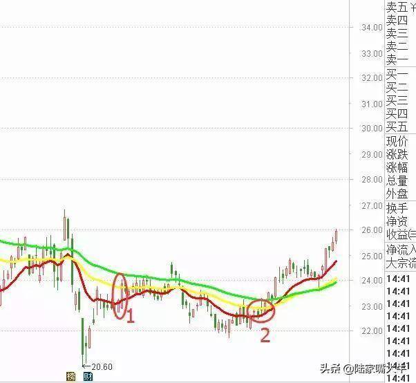 最笨的135均线战法一套股价定位系统至简才是大道