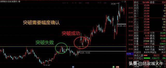 如何正确识别股市真假突破真突破的5条判断准则