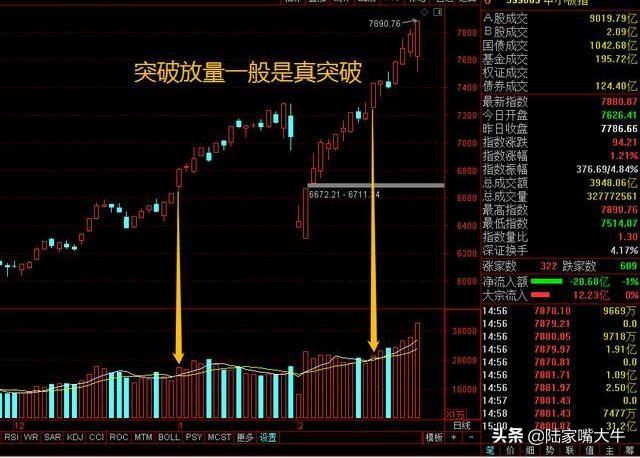 如何正确识别股市真假突破真突破的5条判断准则