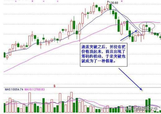 如何正确识别股市真假突破真突破的5条判断准则