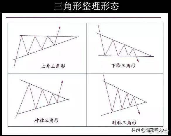 股票形态分析最常见的整理形态